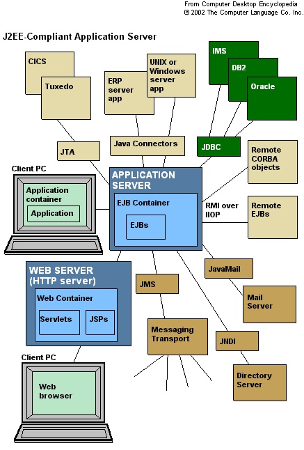 java enterprise application development tutorial